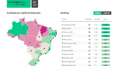 Photo of Maceió é a 5ª capital em transparência de dados públicos sobre a Covid-19